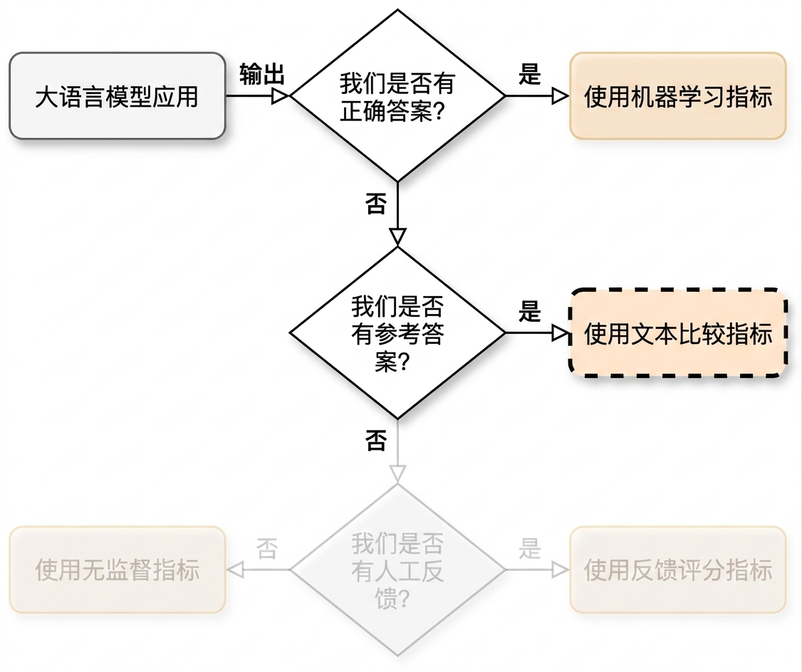 指向"使用文本比较指标"的流程图