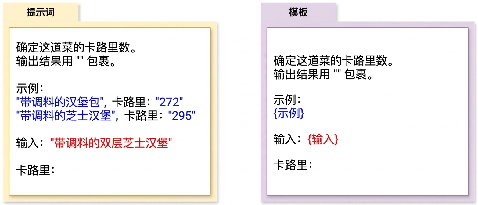 左侧是一个提示，右侧是一个提示模板，突出二者差异