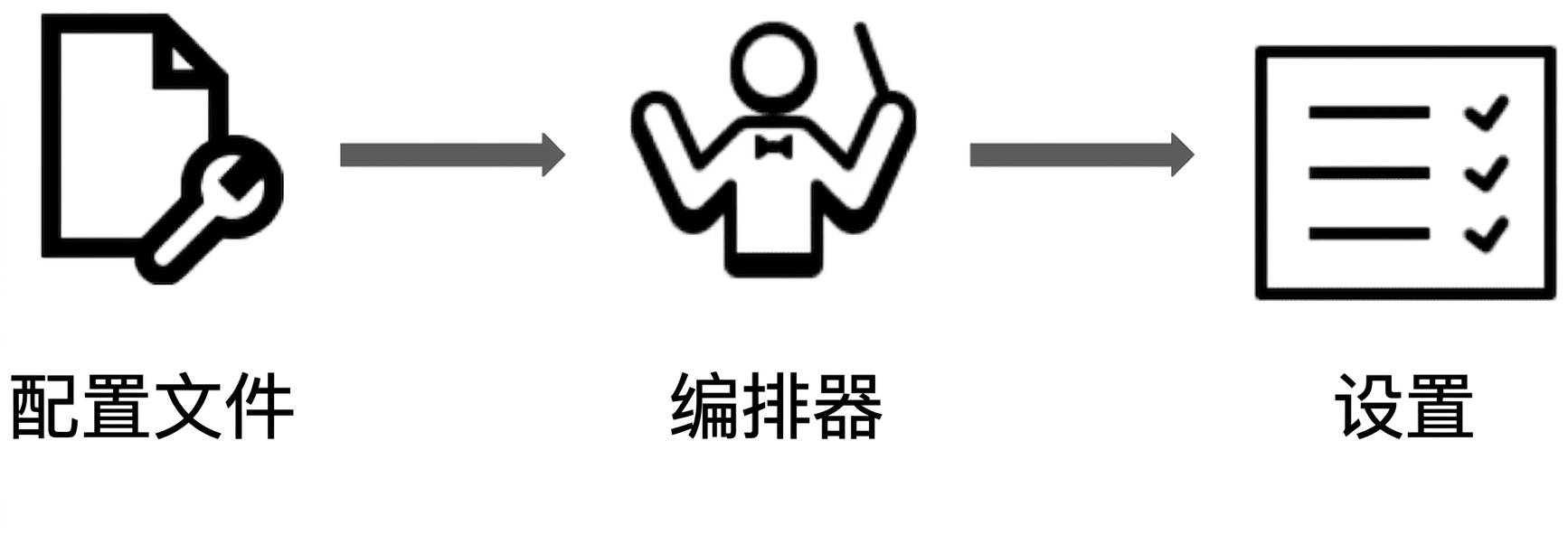 容器编排中的声明式编程示意图