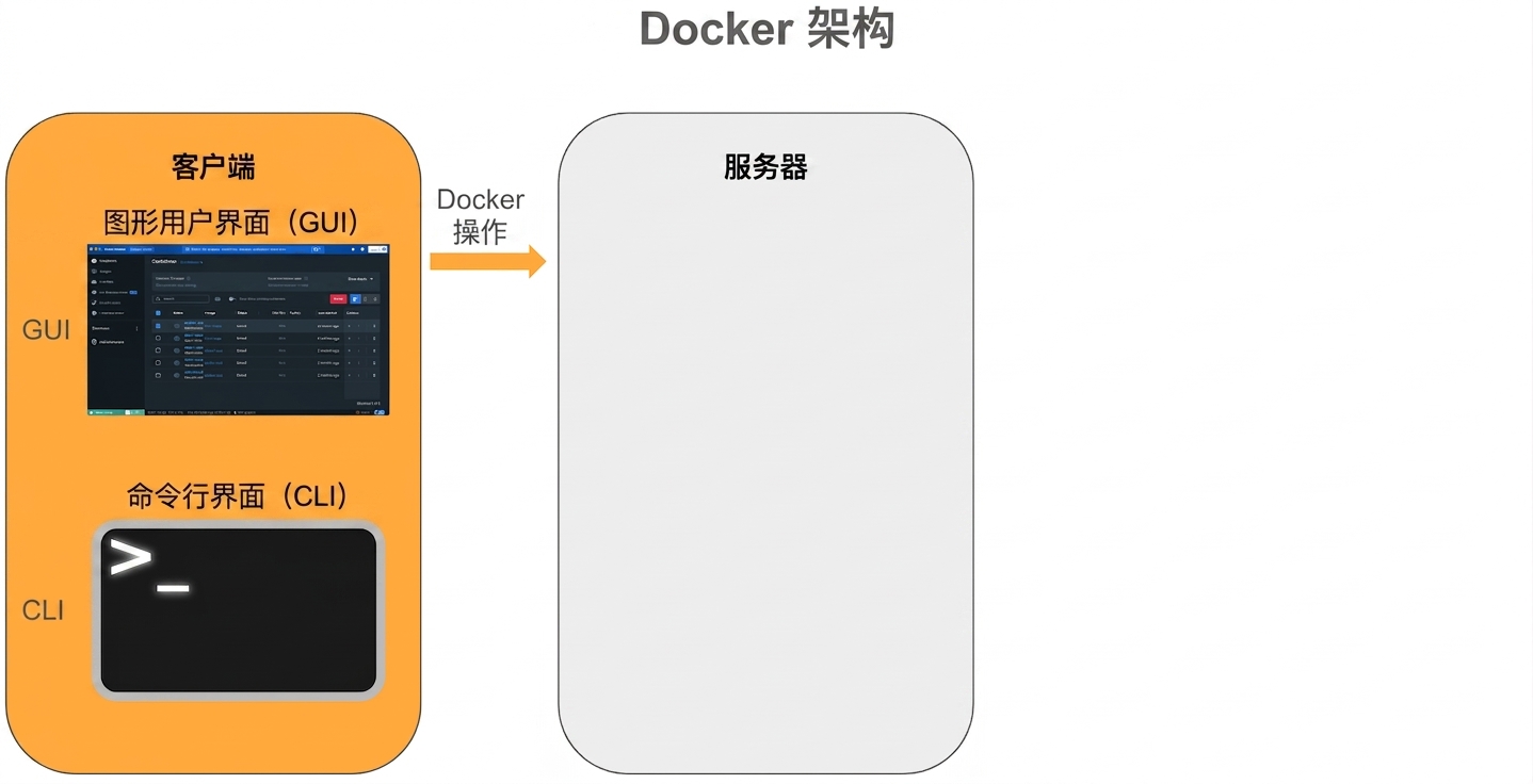 Docker 架构 - Docker 客户端