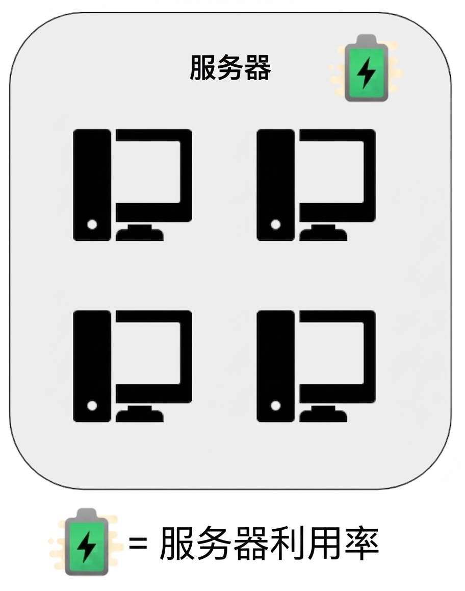 服务器利用率