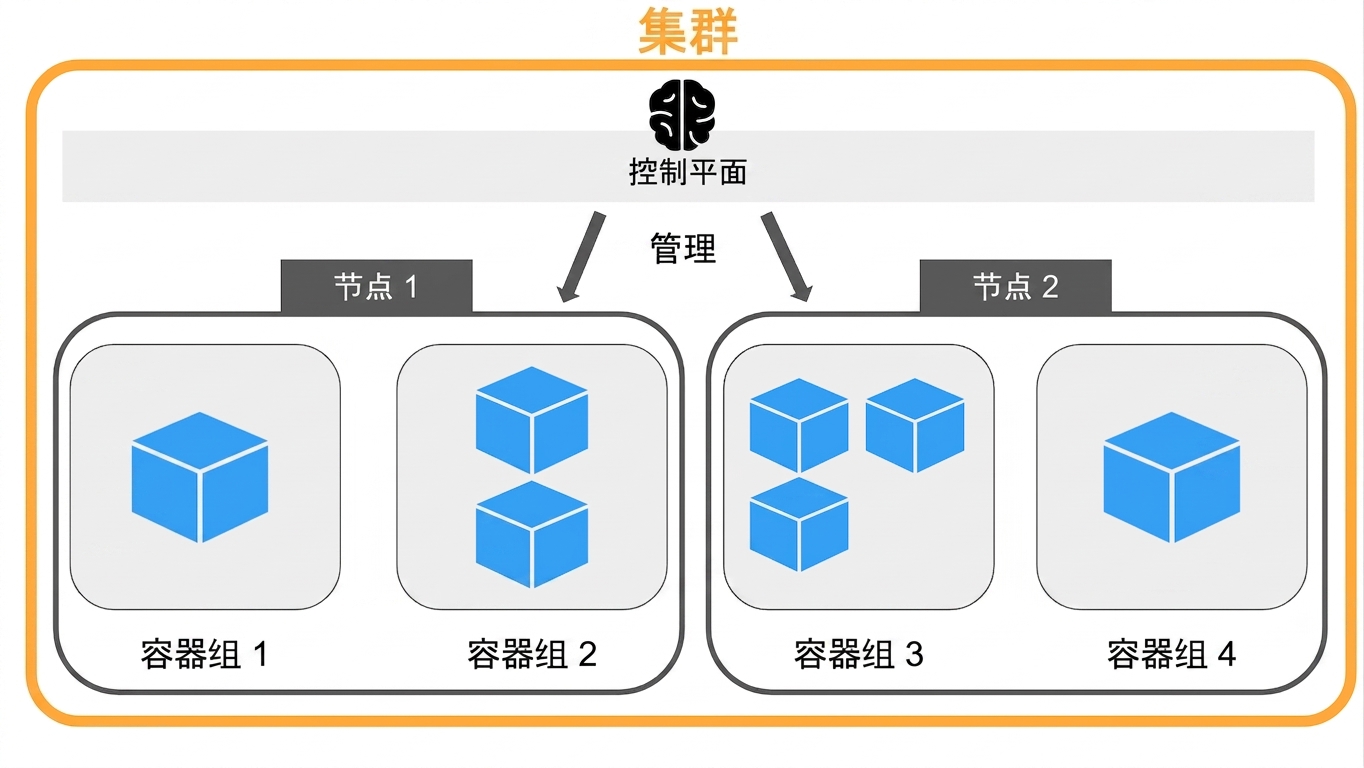 Kubernetes 架构概览
