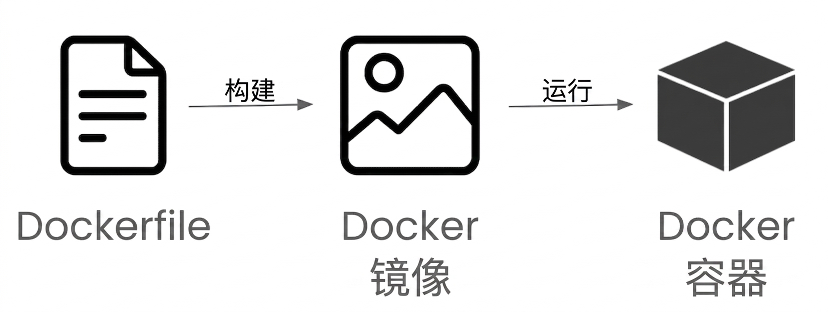 从 Dockerfile 到 Docker 容器