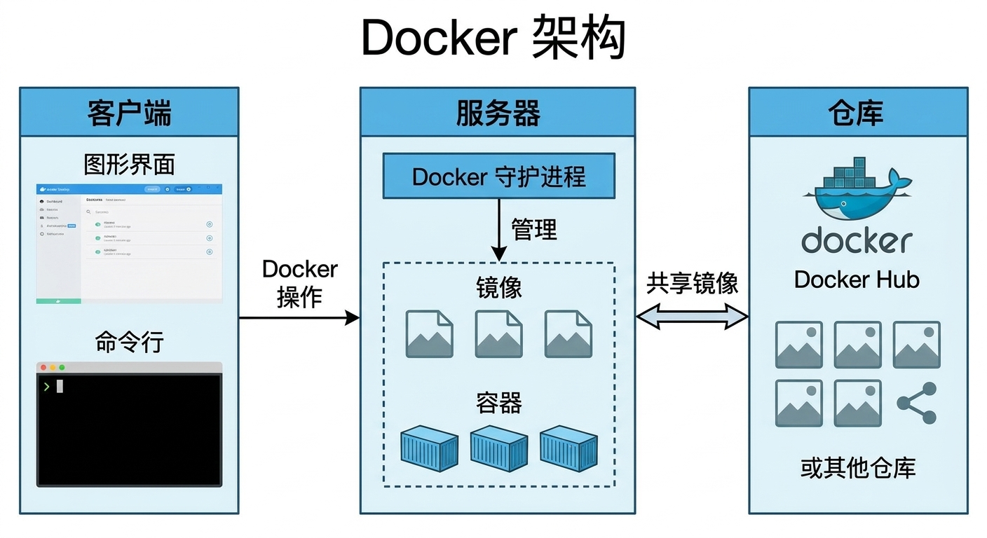 Docker 架构 - Docker 注册表