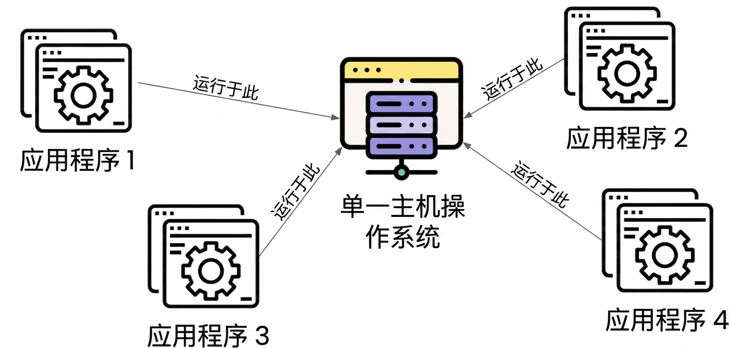 单台主机上的多个应用