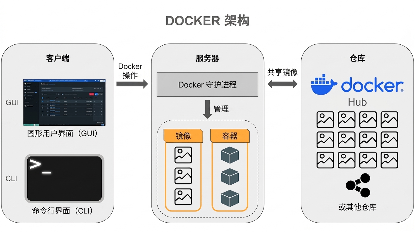 Docker 架构概览
