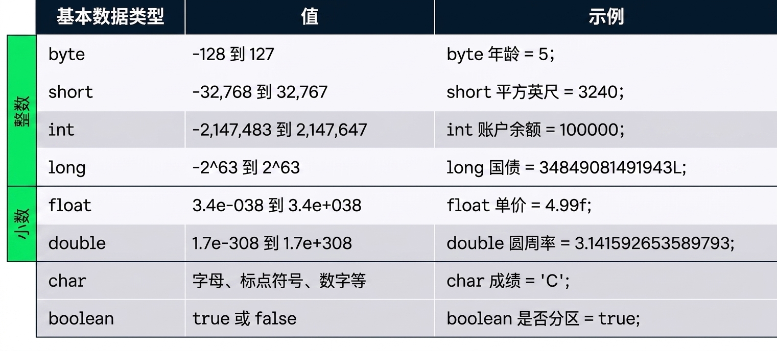 原始类型汇总表：byte、short、int、long、float、double、char、boolean