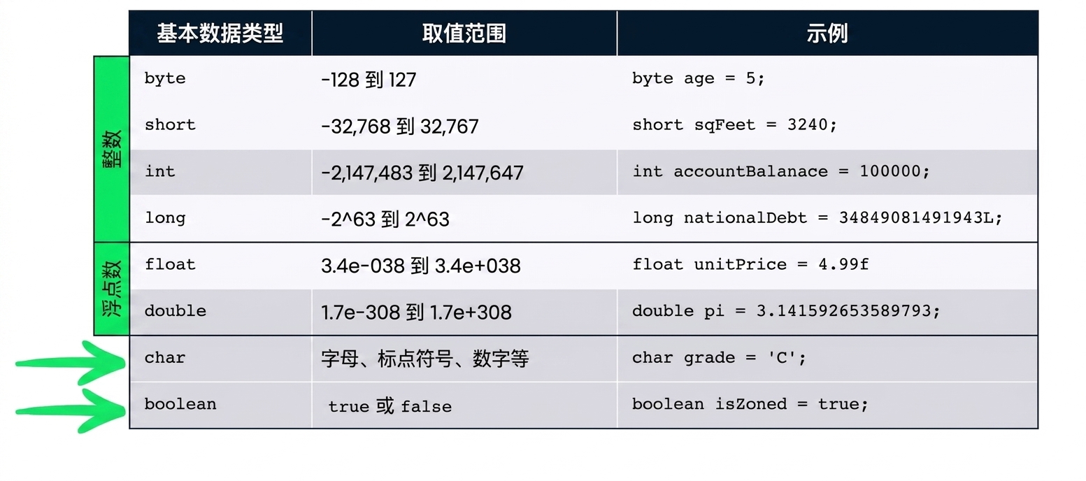 char 和 boolean 数据类型