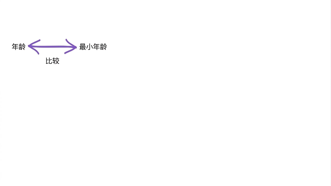 将 age 与 minAge 比较