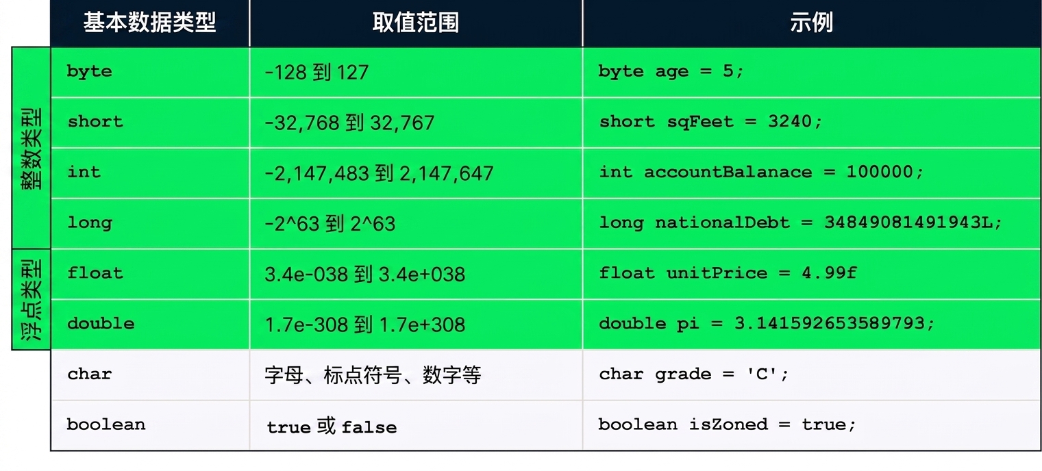 byte、short、int、long、float、double 为本视频重点