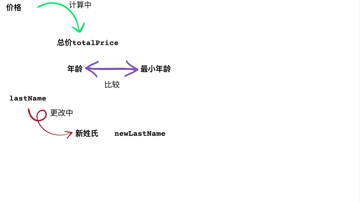 对变量进行代码操作,包括计算、比较和更改值