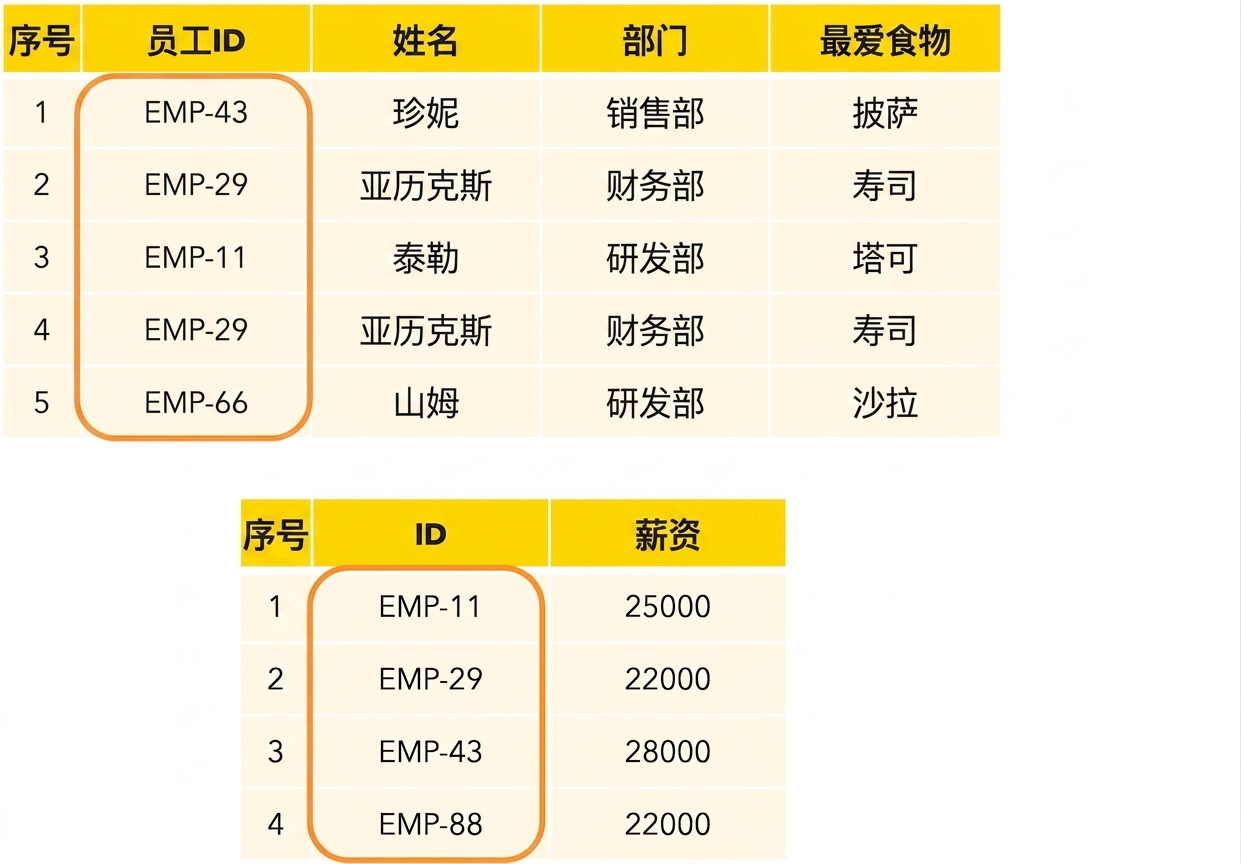 突出显示员工 ID