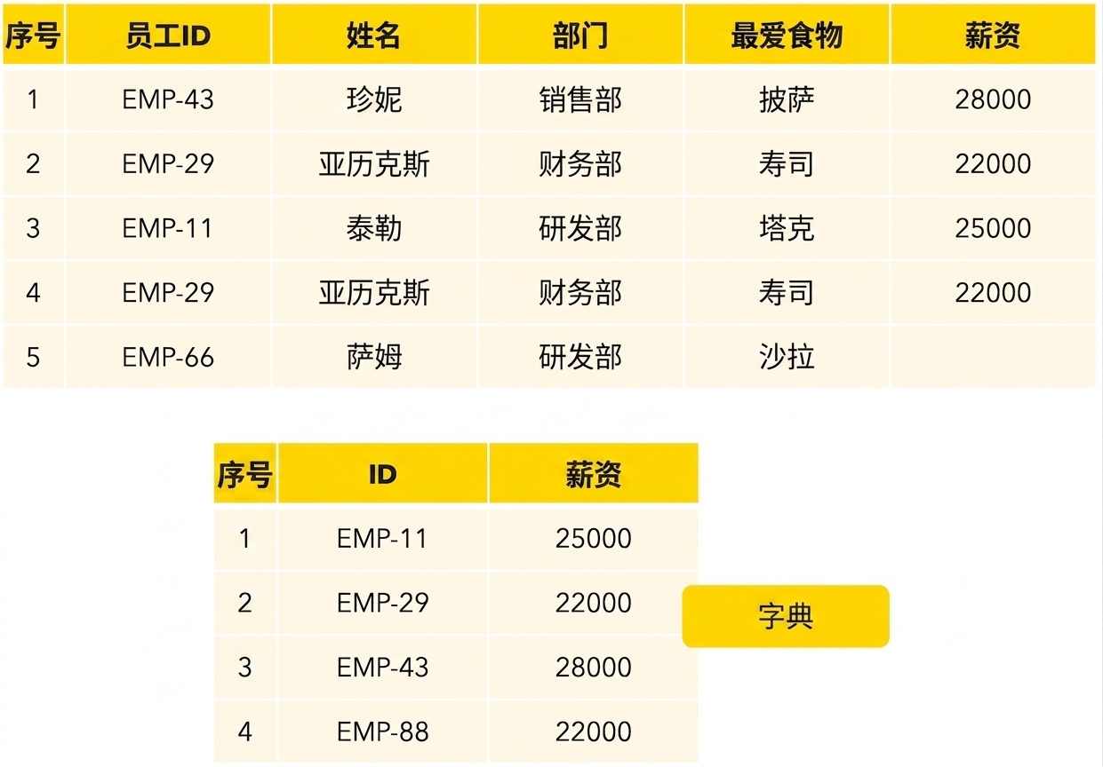 词典表