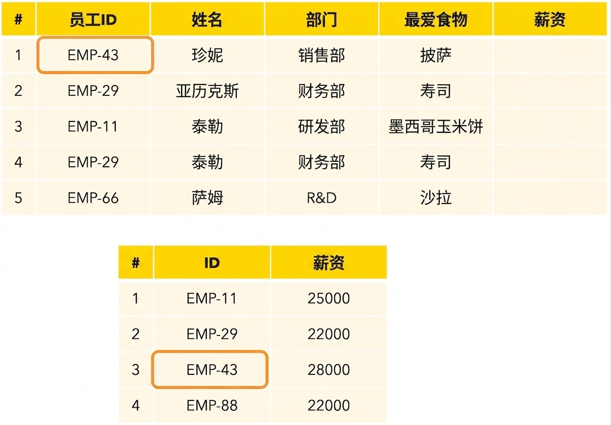 匹配 ID