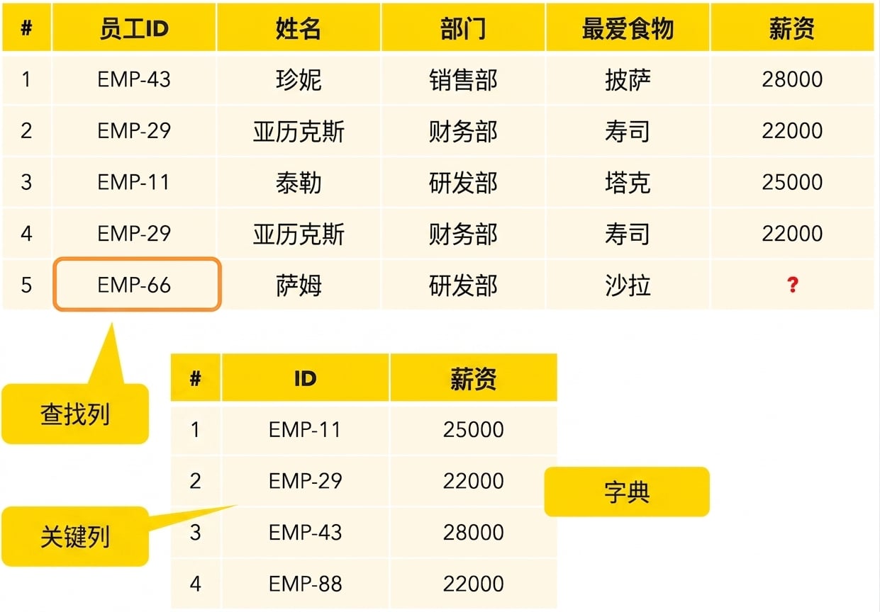 缺少匹配