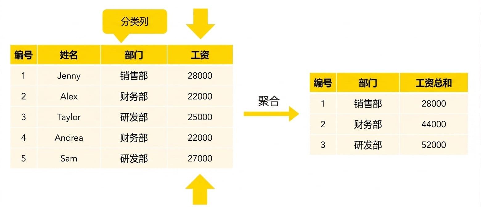 按部门的薪资