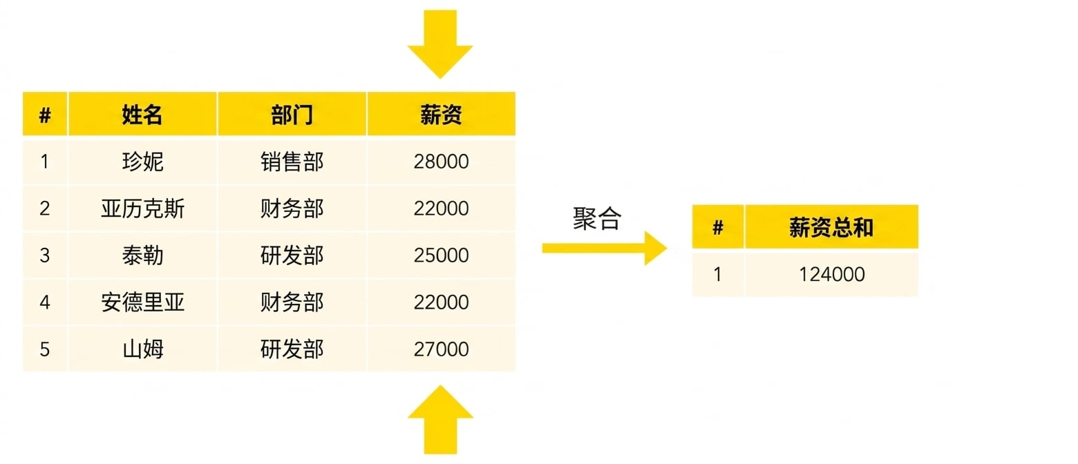 薪资总和