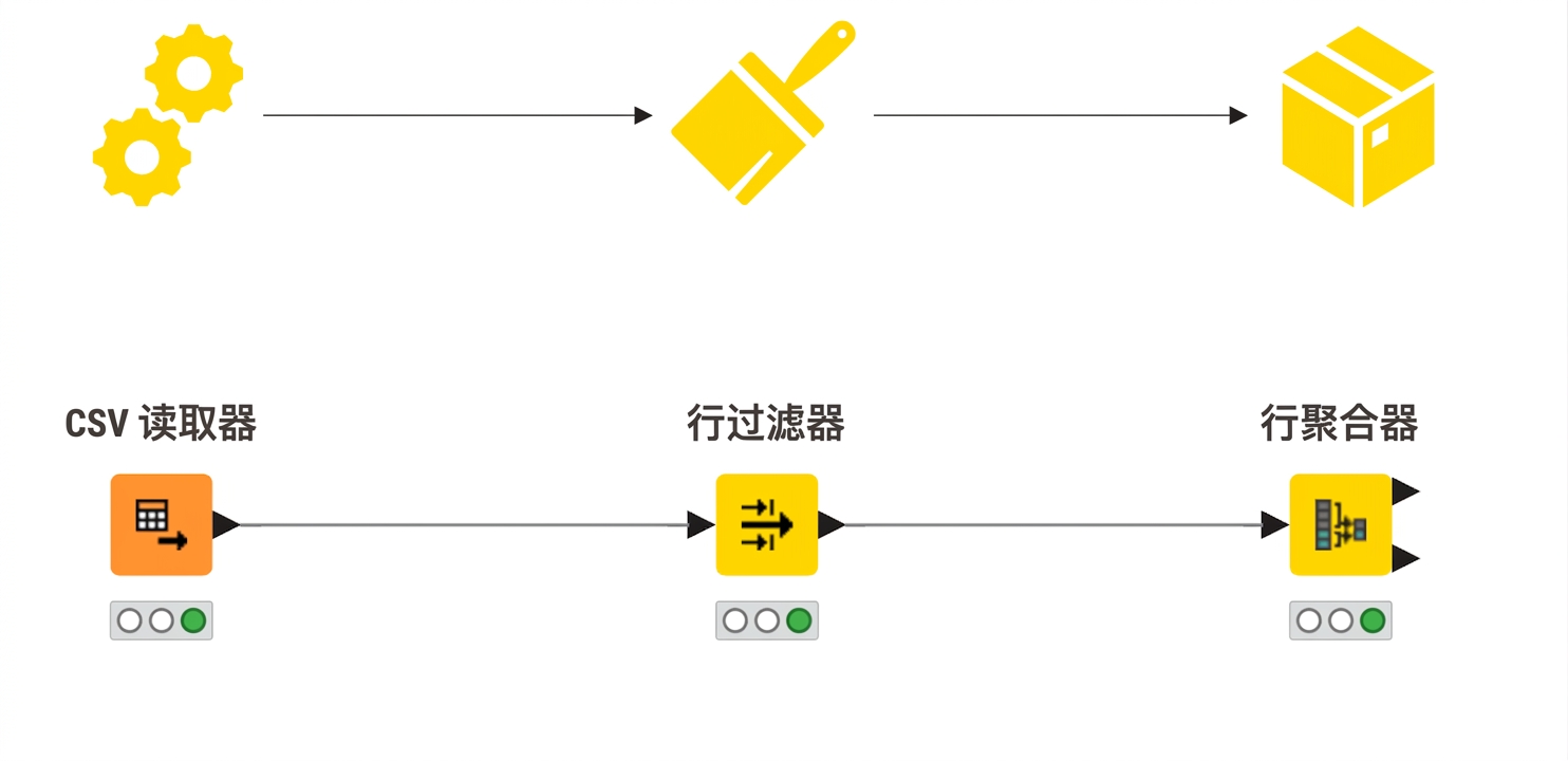 展示三道工序及对应三个 KNIME 节点的图像