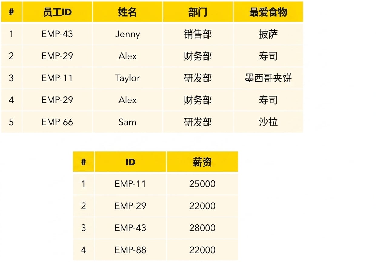 员工与薪资表