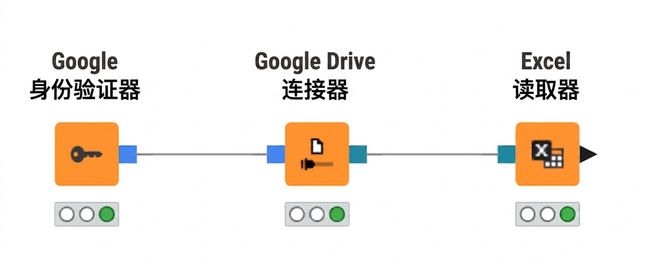连接到 Google Drive