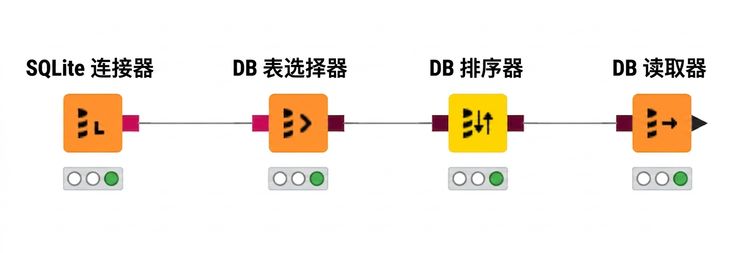 用于查询数据库的 4 个节点