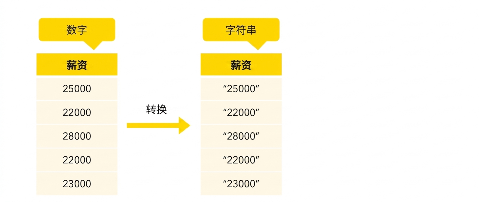 列为字符串类型
