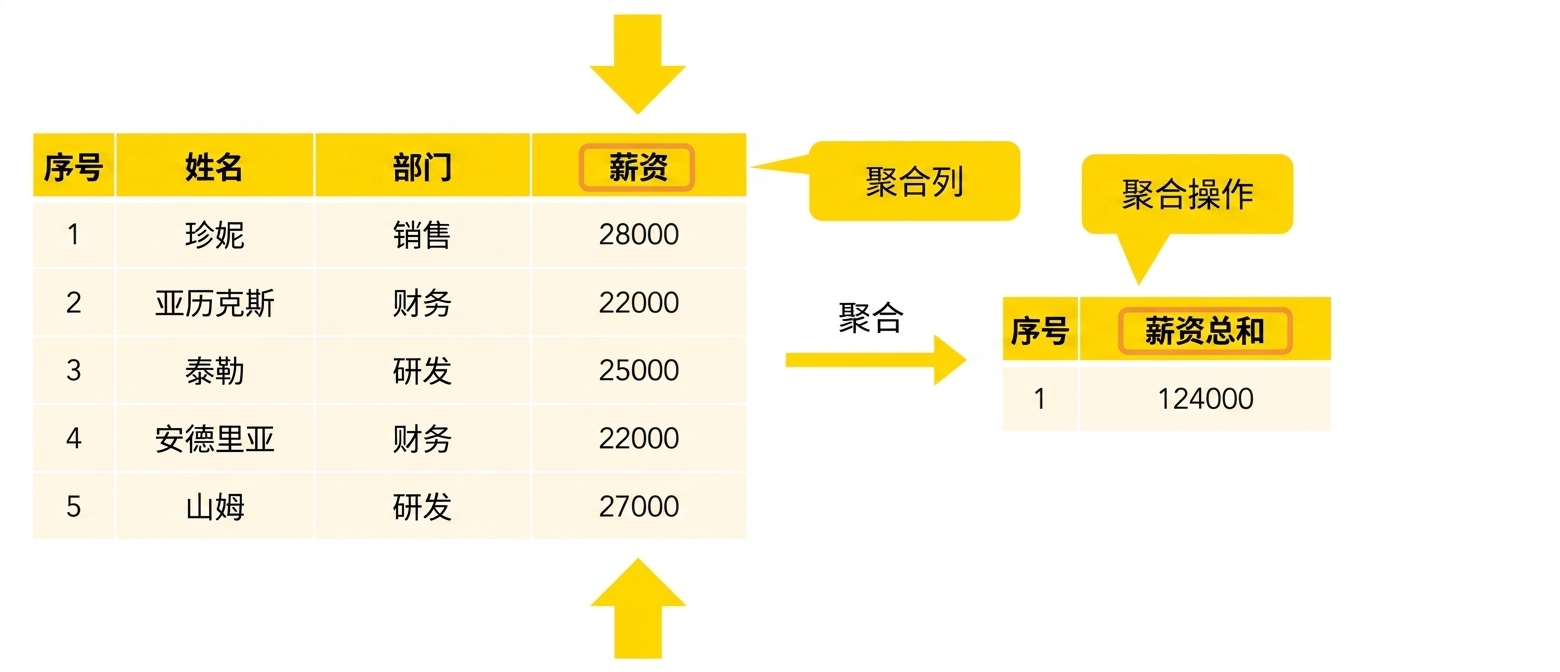 聚合操作