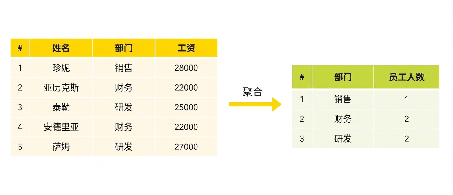 按部门的员工数