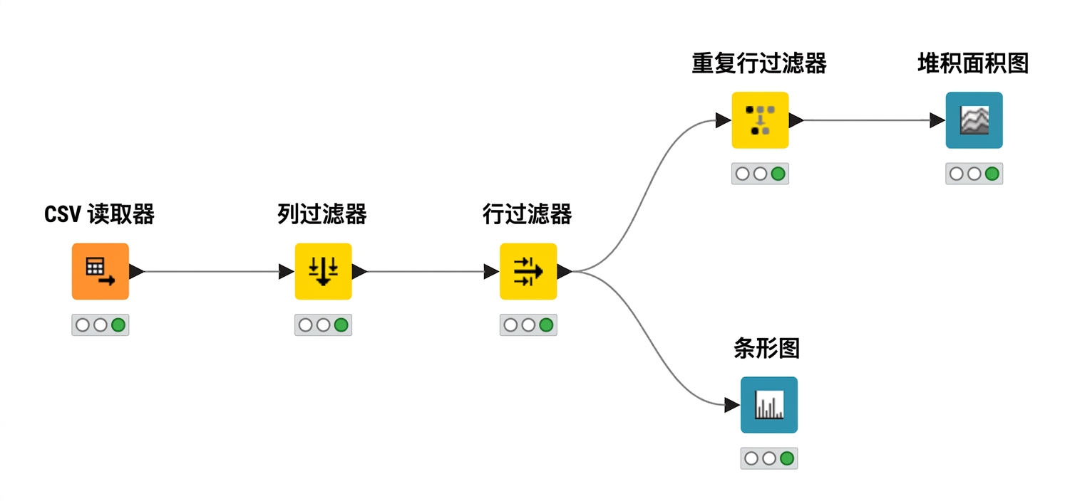 KNIME 工作流