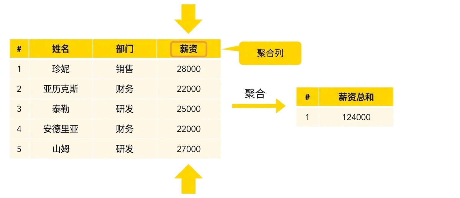 聚合列
