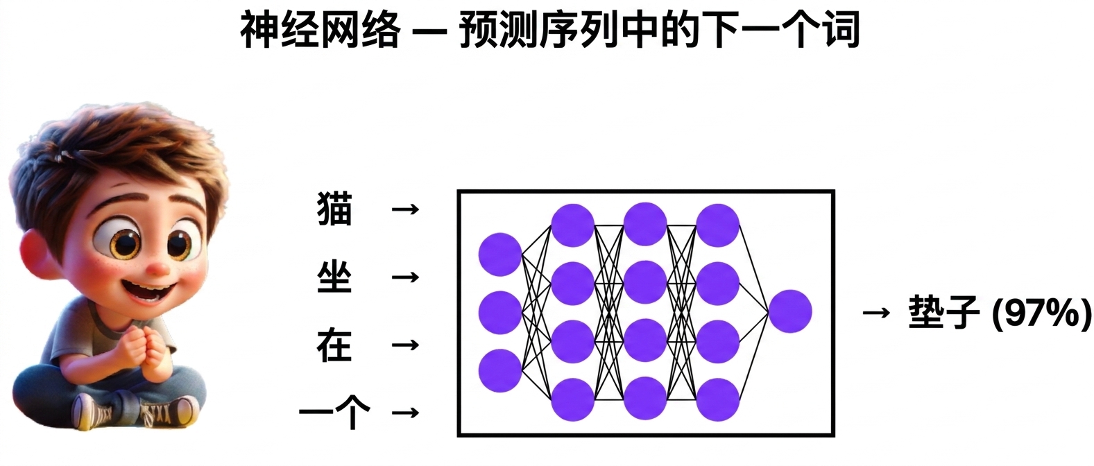 一个男孩坐着观看 LLM 从 "cat, sat, on, a" 预测 "mat" 的插图