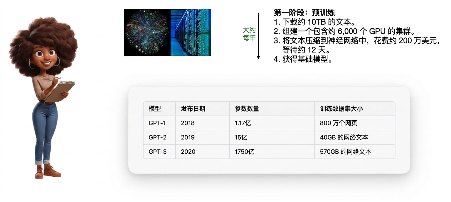 一位女子手持夹板，旁有图表和表格，展示 GPT 模型的预训练流程与数据