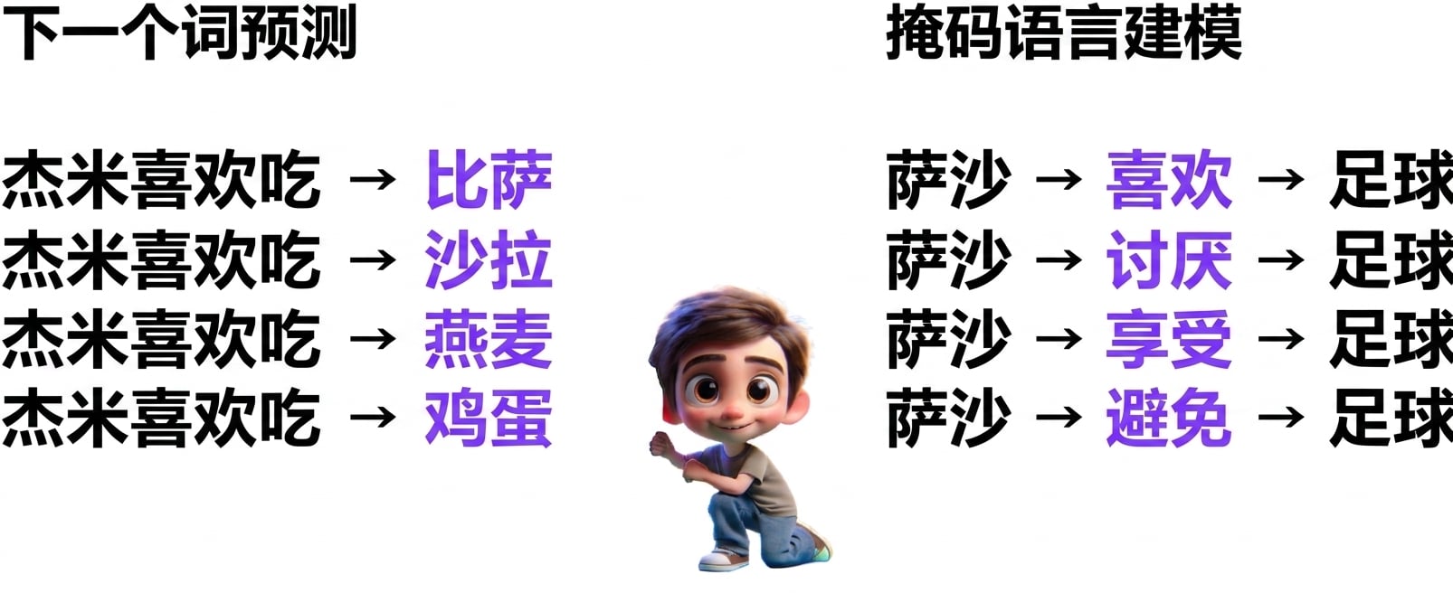 一个男孩与不同的 LLM 预测的插图，包括 "Jamie likes to eat pizza, Sasha loves football"