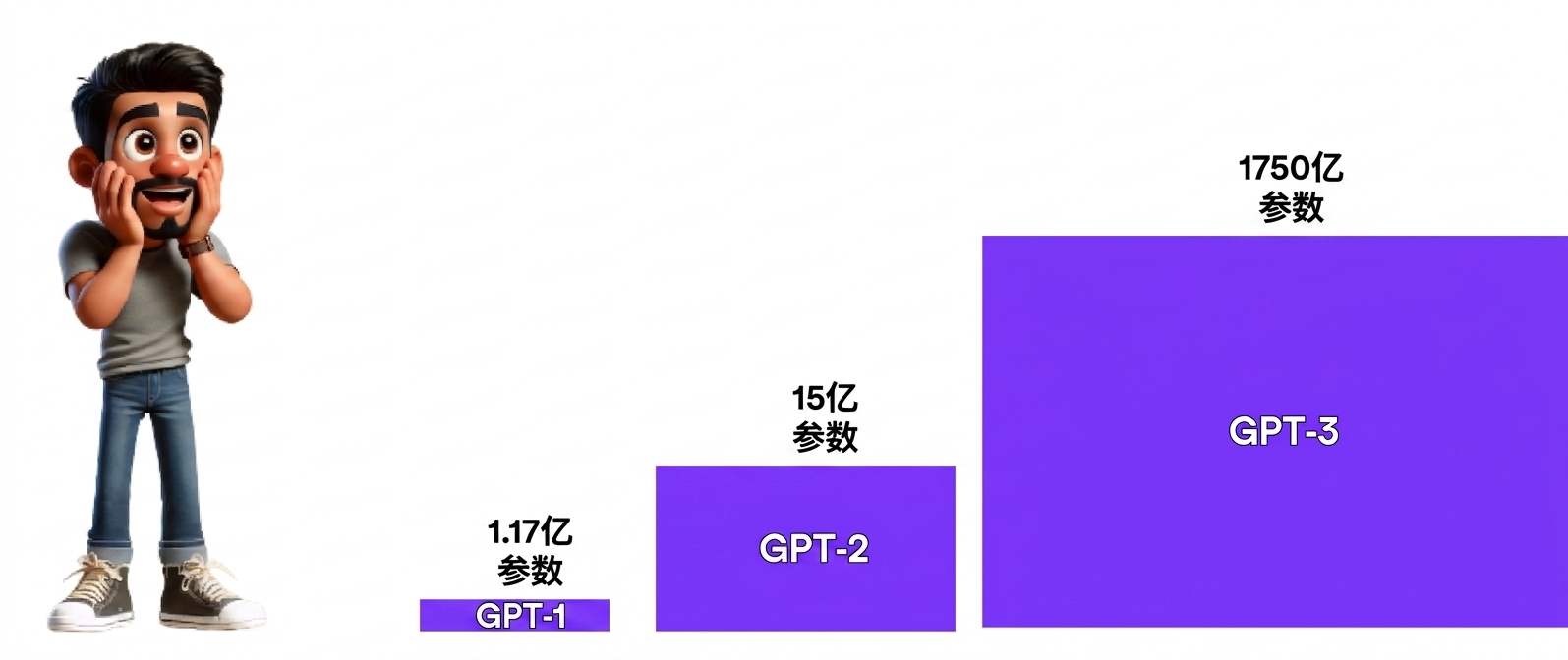 左侧一名惊讶的男子，右侧三根紫色柱状条自左至右标注 GPT-1、GPT-2、GPT-3，表示规模增长
