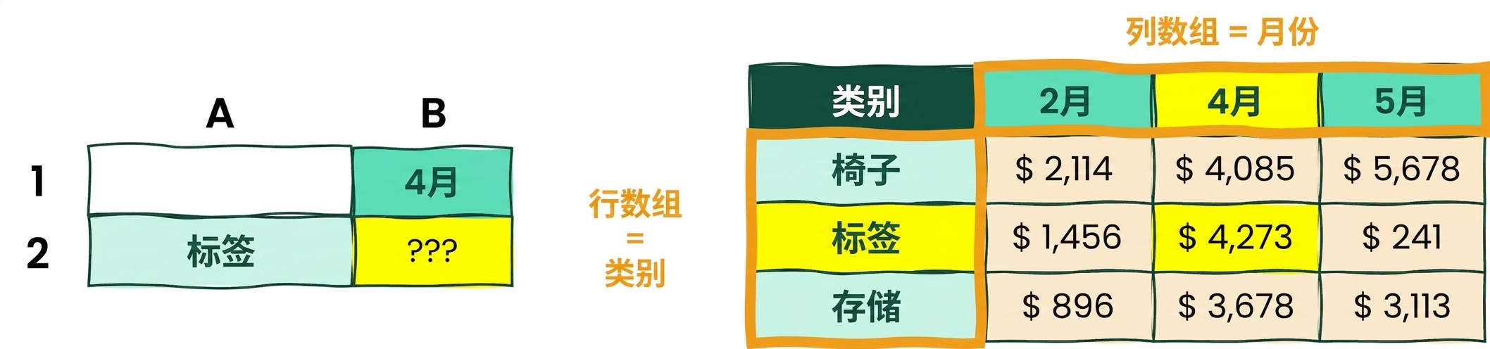 一个含5列4行的表，用于演示 INDEX 与 MATCH