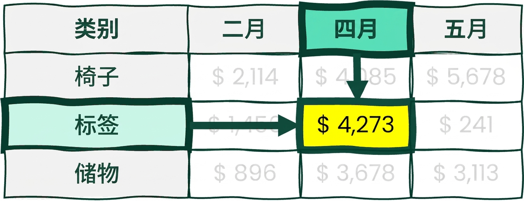 一个多行多列的表，某单元格以黄色突出显示