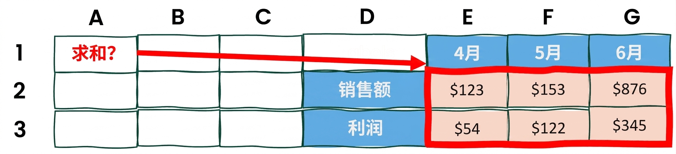 用于演示求和数组的两行两列表格