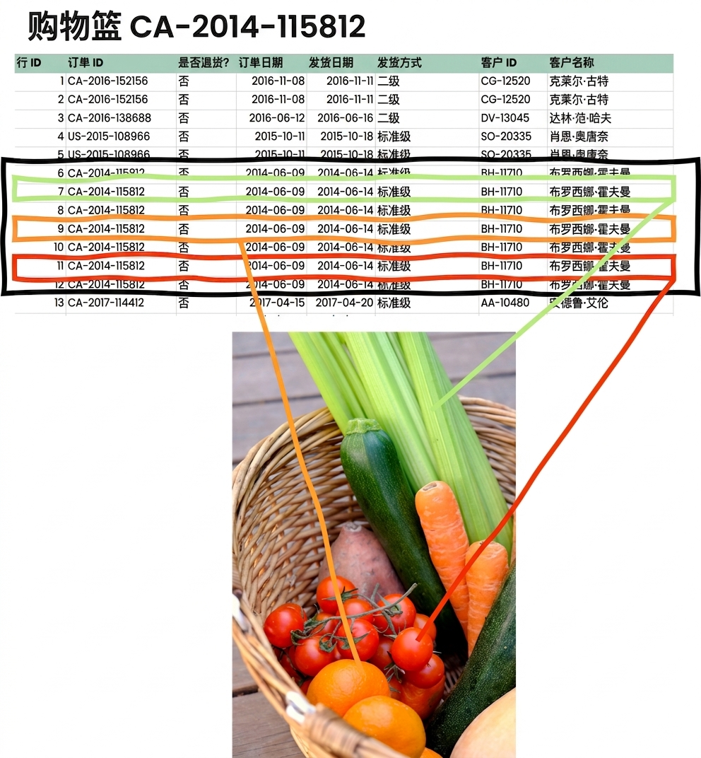 一个蔬菜篮与包含相关订单的 Excel 表