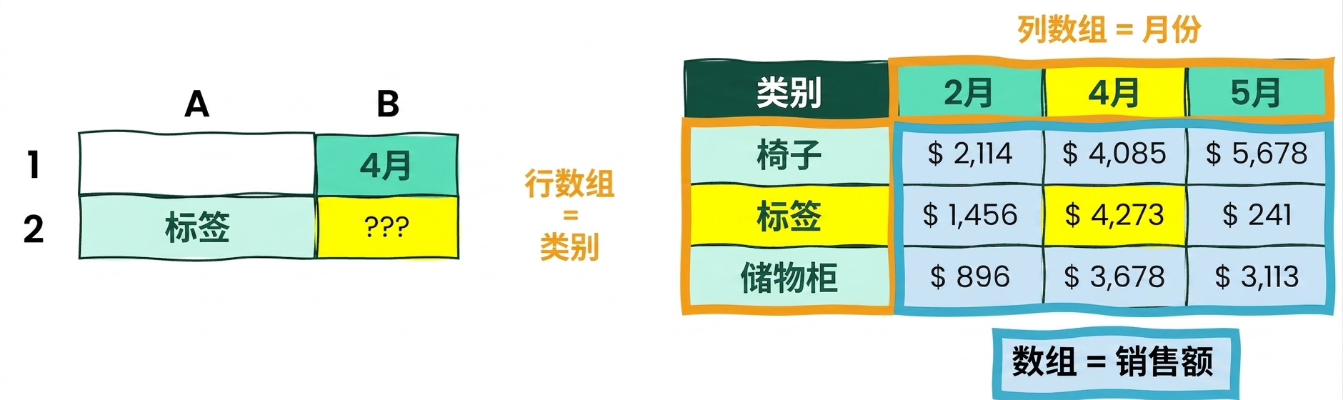 一个含5列4行的表，用于演示 INDEX 与 MATCH