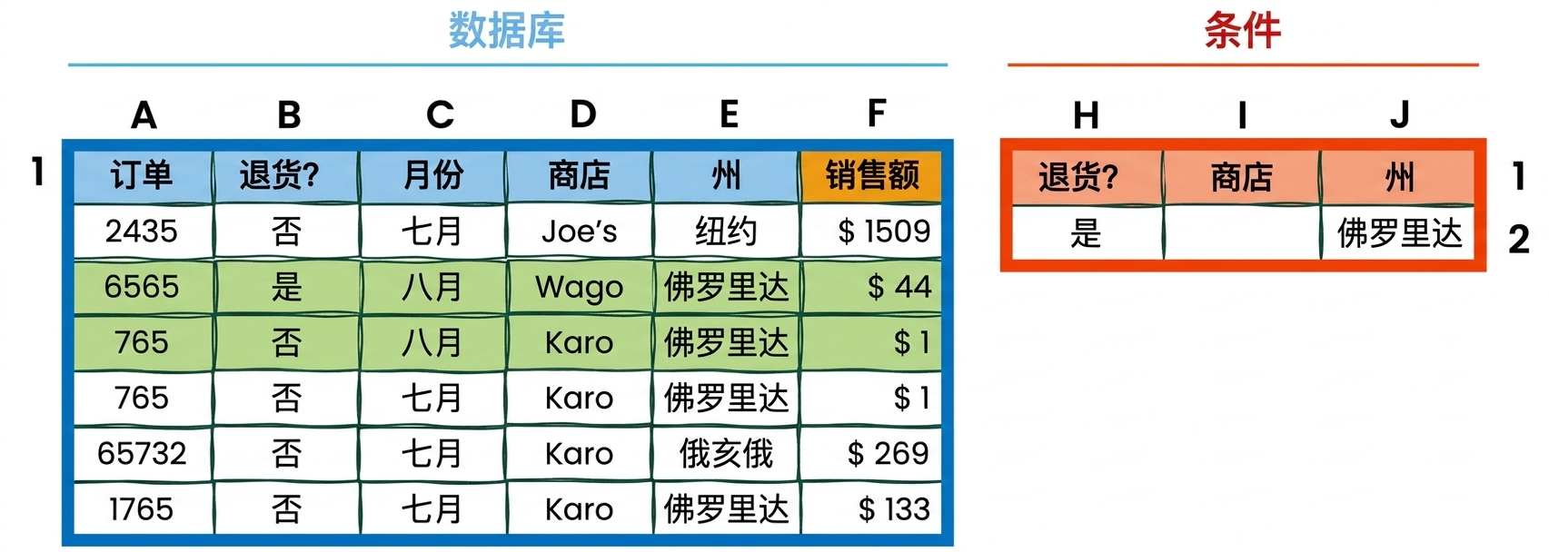 Excel 中的数据库与条件表示例