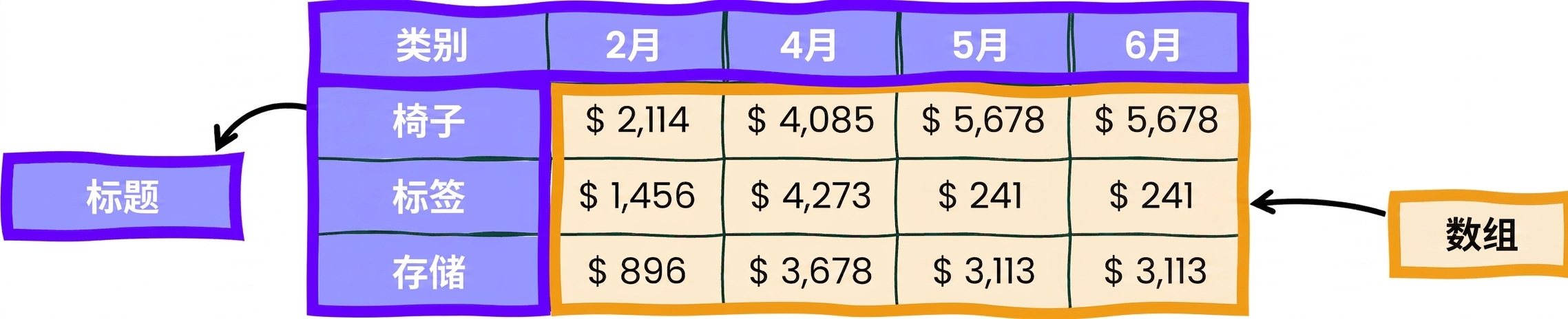 含数组与表头的 Excel 表示例