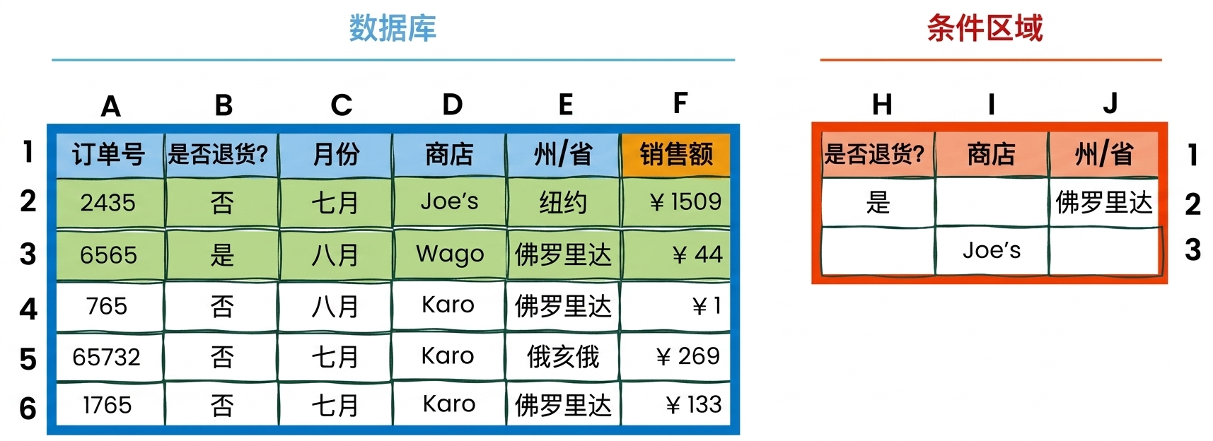 Excel 中的数据库与条件表示例