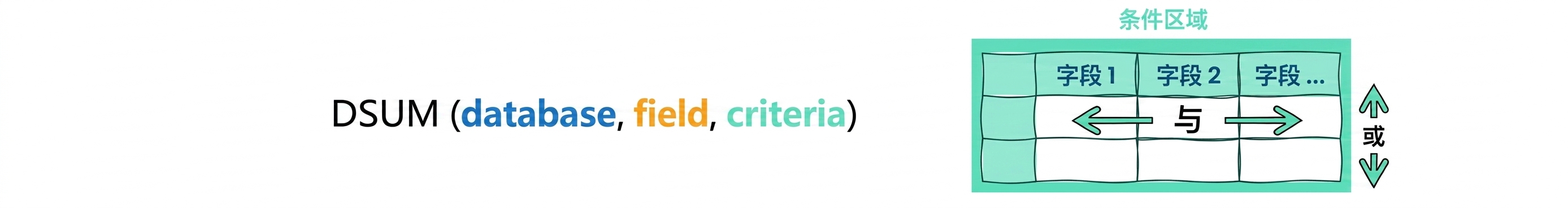 Syntax of Excel DSUM () function and criteria table explained