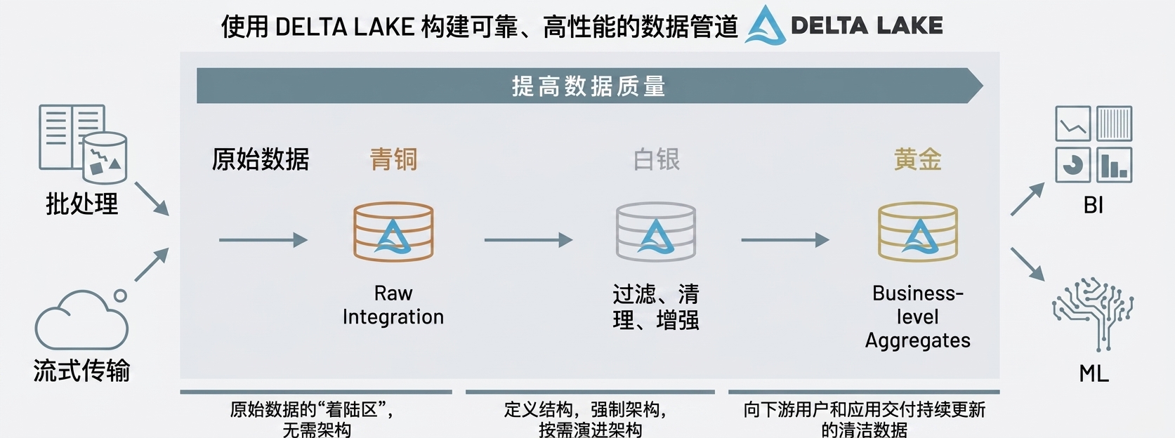 Databricks 奖章架构