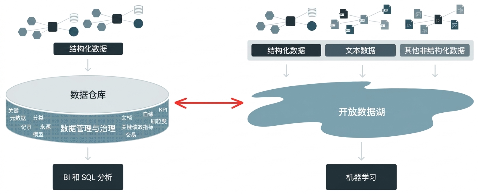 数据仓库与数据湖架构