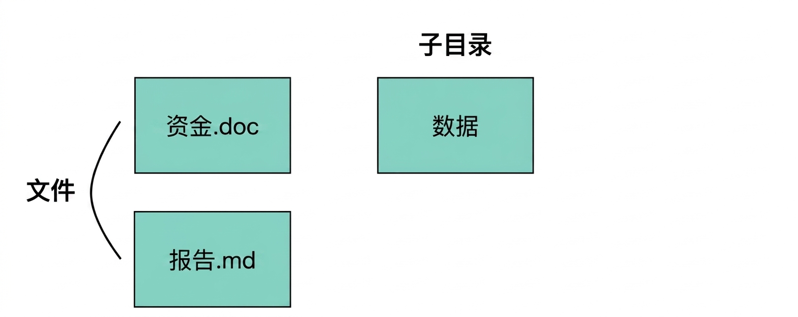 一个 Git 仓库的示意图，标注两个文件 funding 和 report，一个目录 data，另一个目录 dot-git