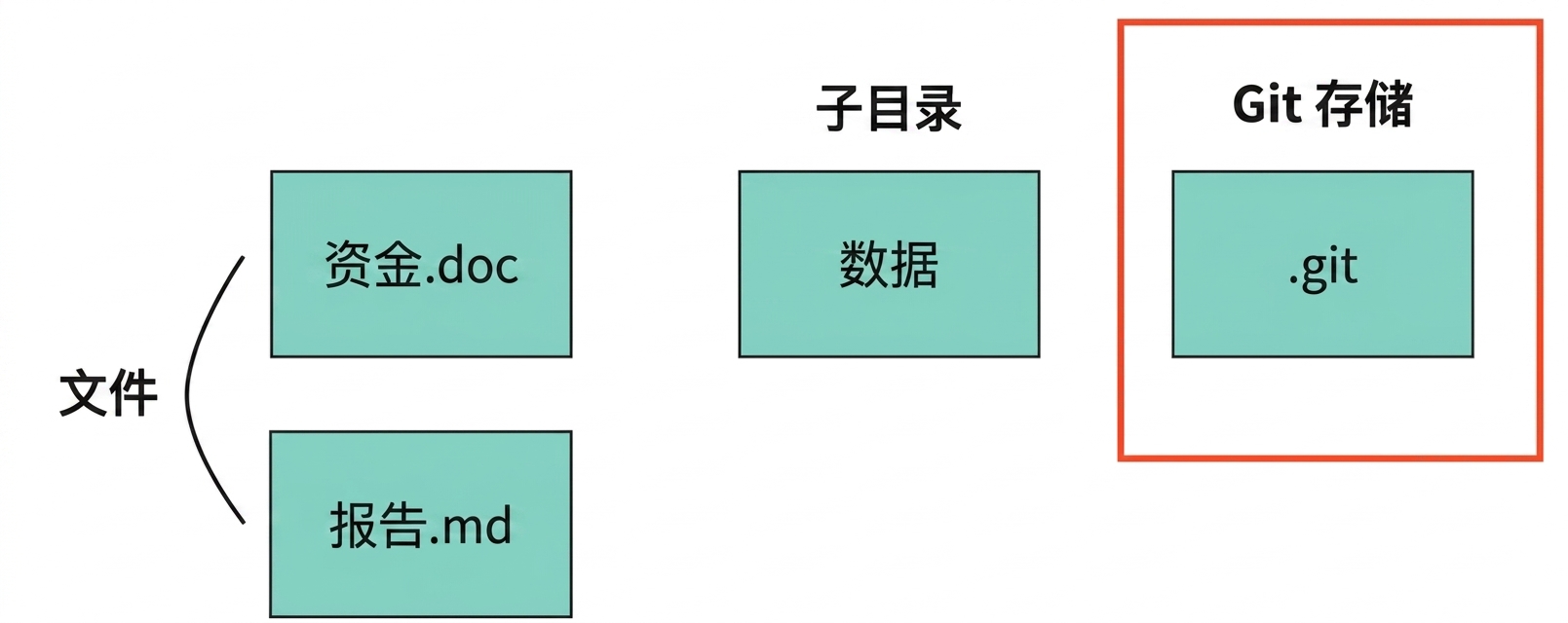 一个 Git 仓库的示意图，标注两个文件 funding 和 report，一个目录 data，另一个目录 dot-git，标注为 Git 存储