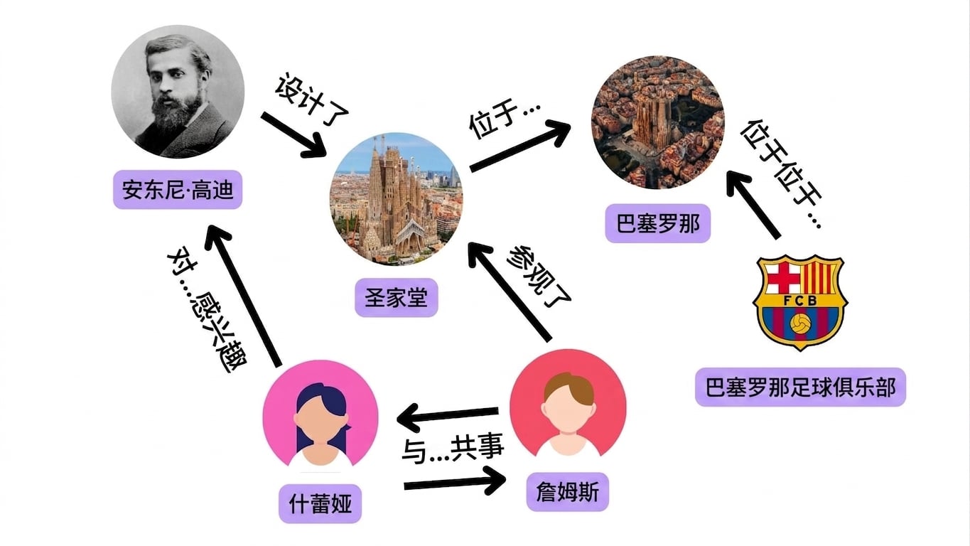 显示人与地点及兴趣间连接的图。