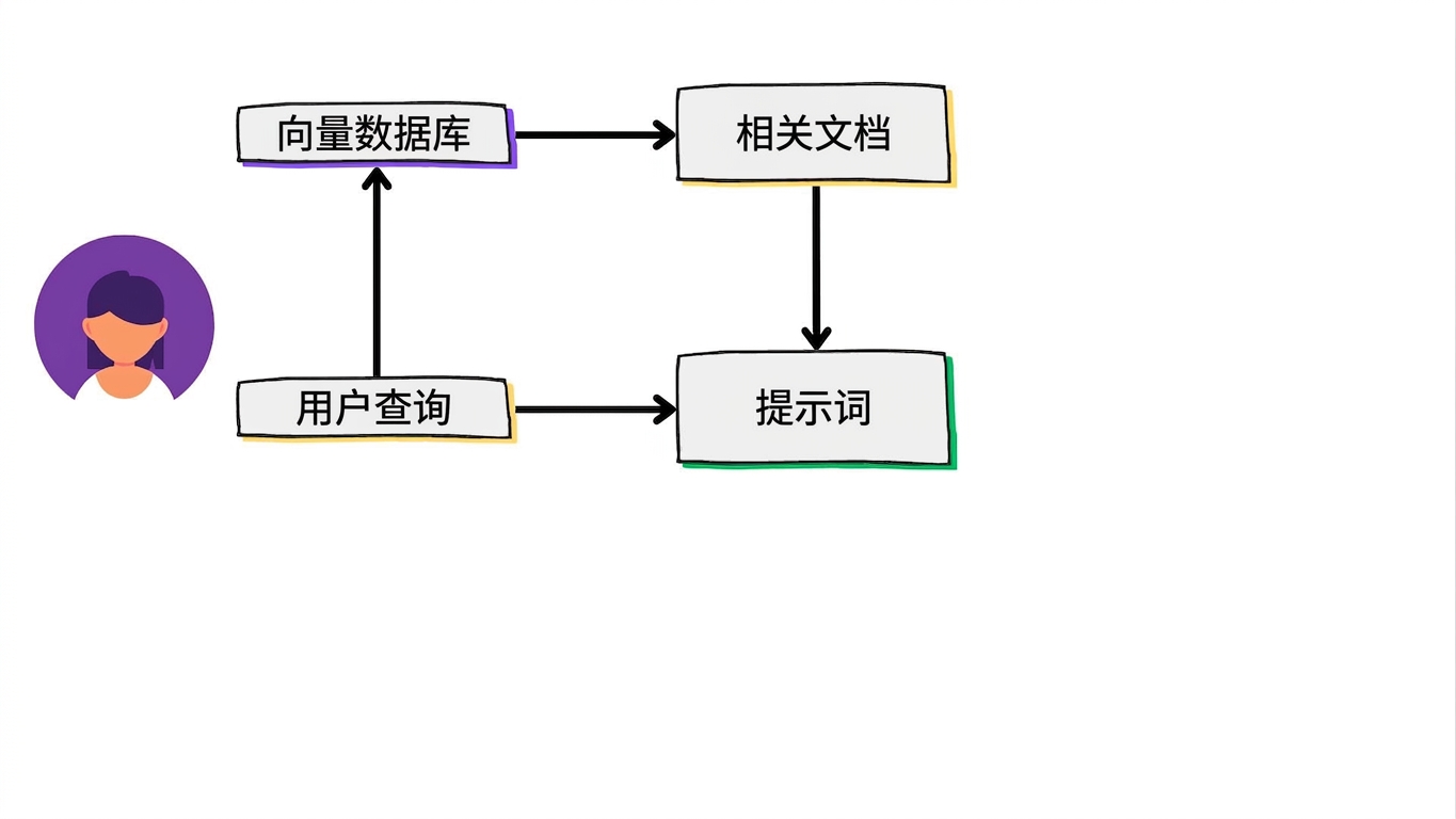 将检索到的文档加入模型提示。
