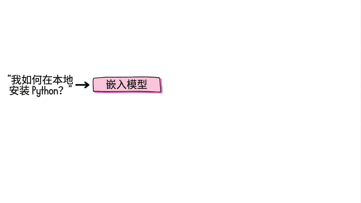 一句话被传入嵌入模型。